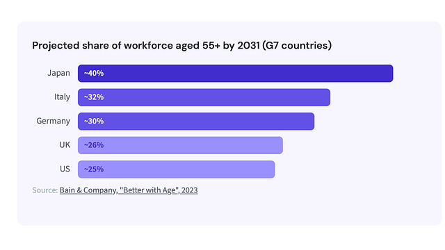 The Increasing Average Age of the Workforce: What the Data Really Shows